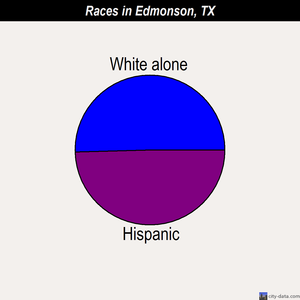 Edmonson races chart