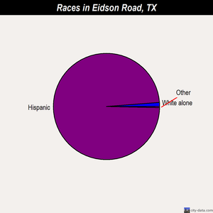 Eidson Road races chart