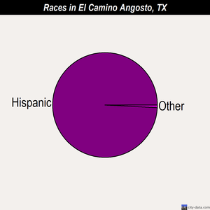 El Camino Angosto races chart