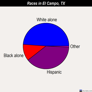 El Campo races chart