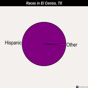 El Cenizo races chart
