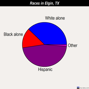 Elgin races chart