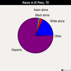 El Paso races chart