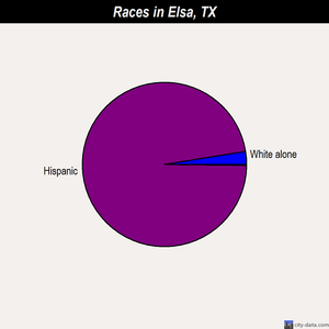 Elsa races chart