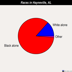 Hayneville races chart