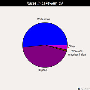 Lakeview races chart