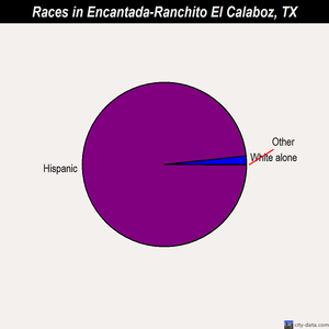 Encantada-Ranchito El Calaboz races chart