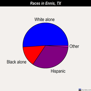 Ennis races chart