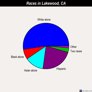 Lakewood races chart