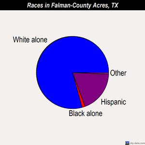 Falman-County Acres races chart