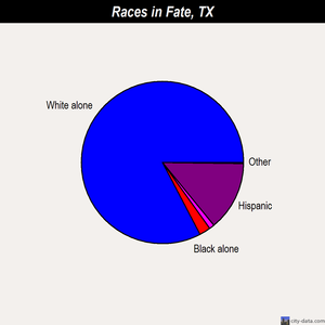 Fate races chart