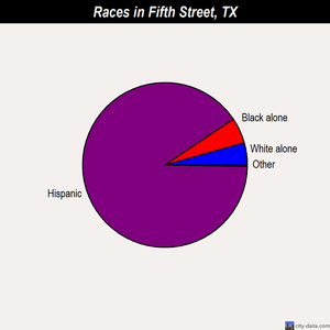 Fifth Street races chart