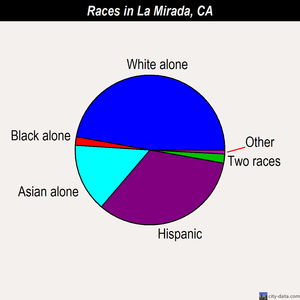 La Mirada races chart