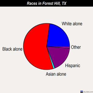Forest Hill races chart