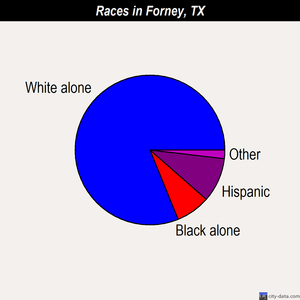 Forney races chart