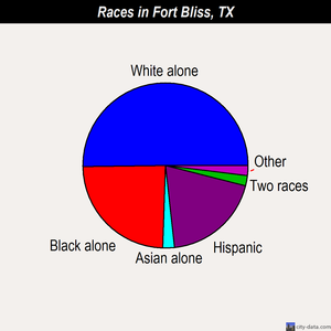Fort Bliss races chart