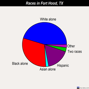 Fort Hood races chart