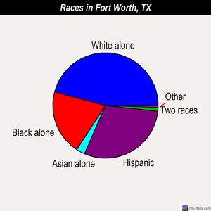 Fort Worth races chart