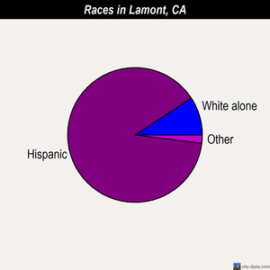 Lamont races chart