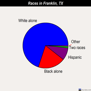 Franklin races chart