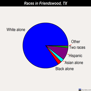 Friendswood races chart