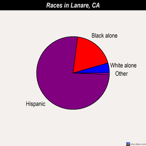 Lanare races chart