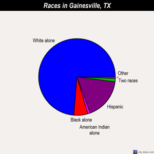 Gainesville races chart