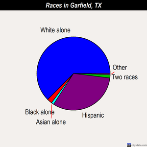 Garfield races chart