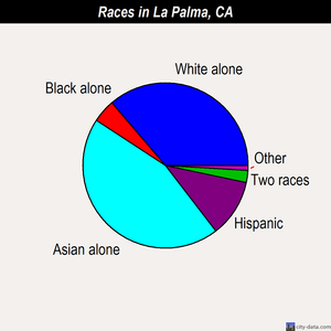 La Palma races chart
