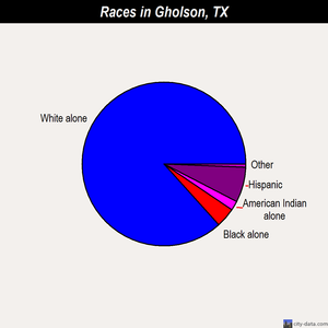 Gholson races chart