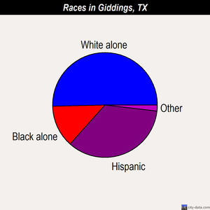 Giddings races chart