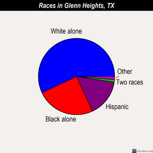 Glenn Heights races chart
