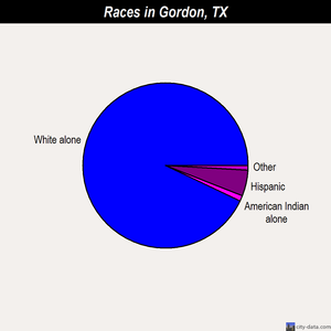 Gordon races chart