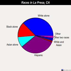 La Presa races chart