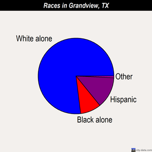 Grandview races chart