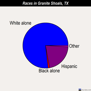 Granite Shoals races chart