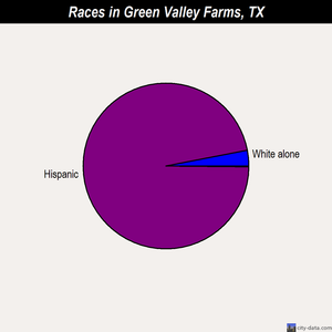 Green Valley Farms races chart