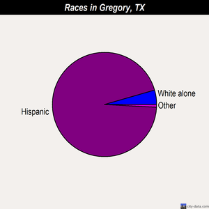 Gregory races chart