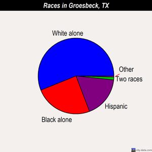 Groesbeck races chart