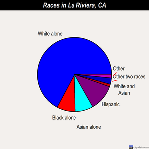 La Riviera races chart