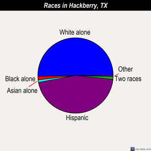 Hackberry races chart