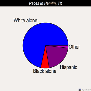 Hamlin races chart
