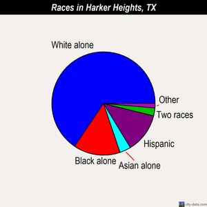 Harker Heights races chart