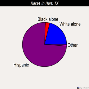 Hart races chart