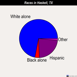Haskell races chart