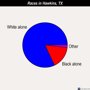 Hawkins races chart