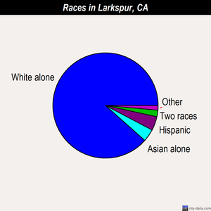 Larkspur races chart