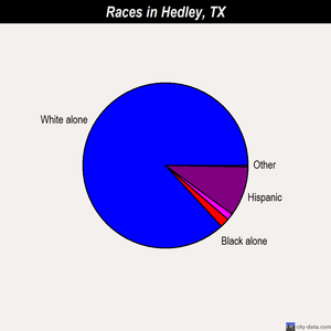 Hedley races chart