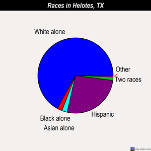 Helotes races chart
