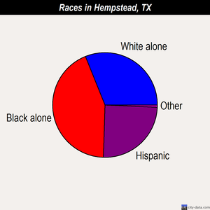 Hempstead races chart